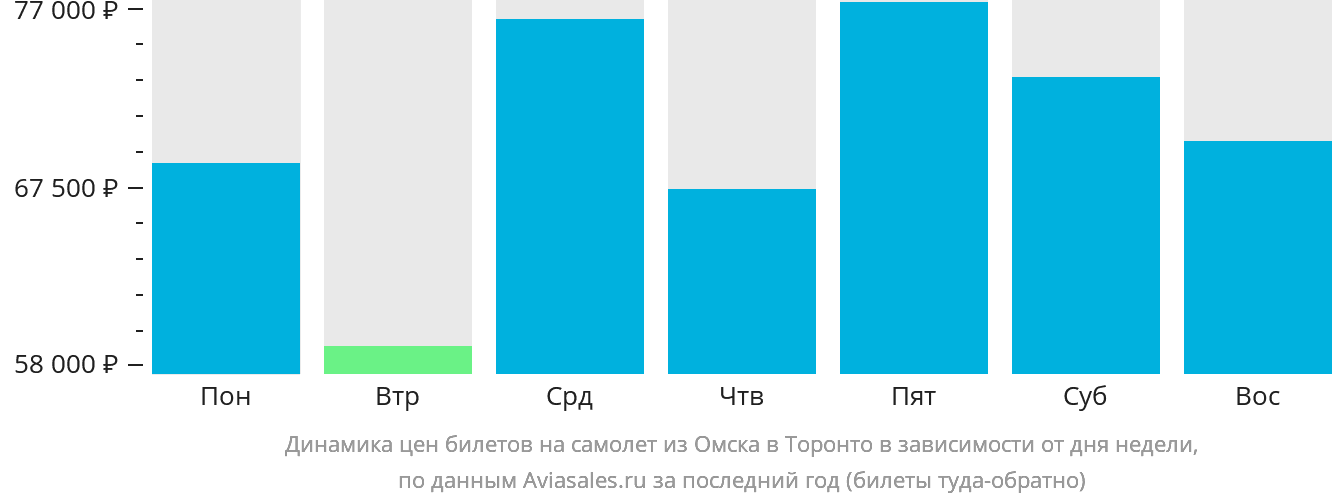 Динамика цен билетов на самолёт из Омска в Торонто в зависимости от дня недели