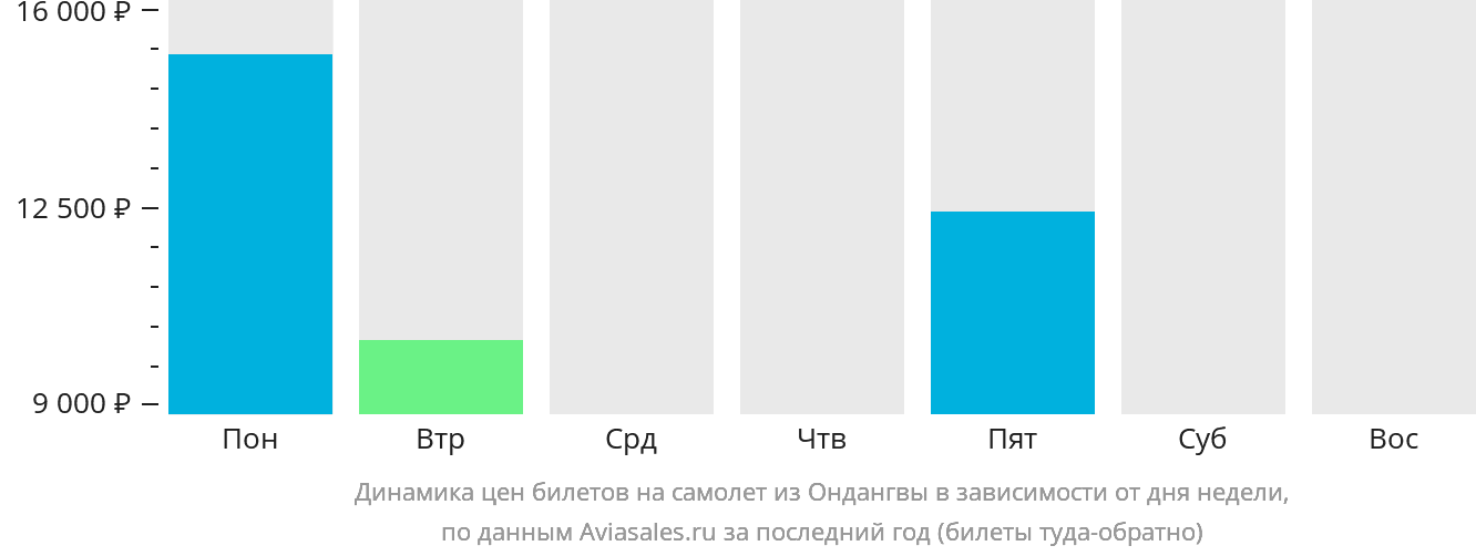 Динамика цен билетов на самолёт из Ондангвы в зависимости от дня недели