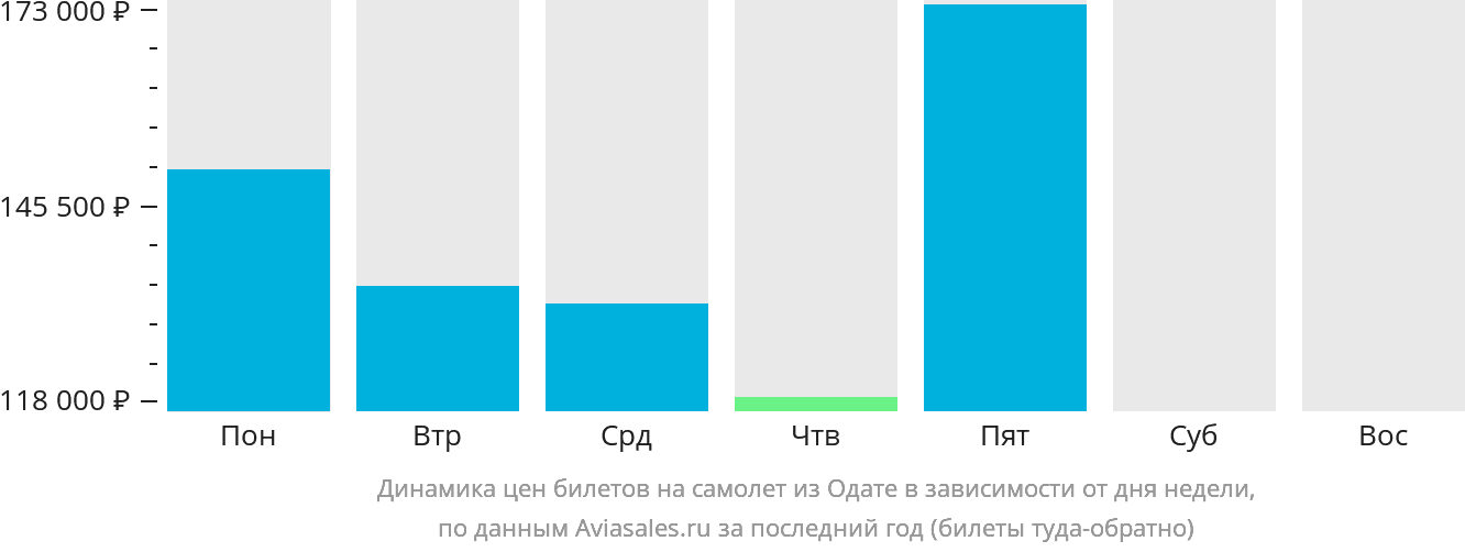 Динамика цен билетов на самолёт из Одате в зависимости от дня недели