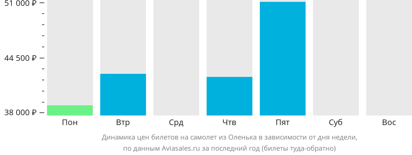 Динамика цен билетов на самолёт из Оленька в зависимости от дня недели