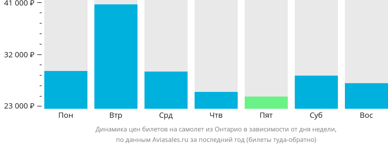 Динамика цен билетов на самолёт из Онтарио в зависимости от дня недели