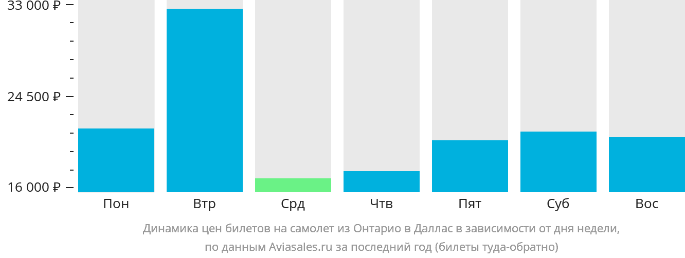 Динамика цен билетов на самолёт из Онтарио в Даллас в зависимости от дня недели