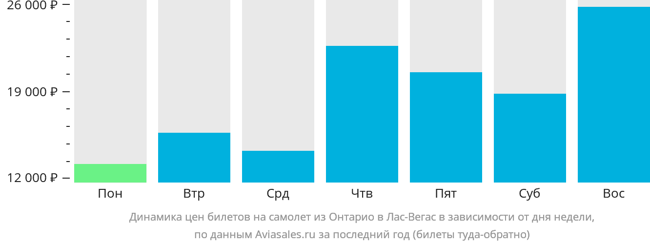 Динамика цен билетов на самолёт из Онтарио в Лас-Вегас в зависимости от дня недели