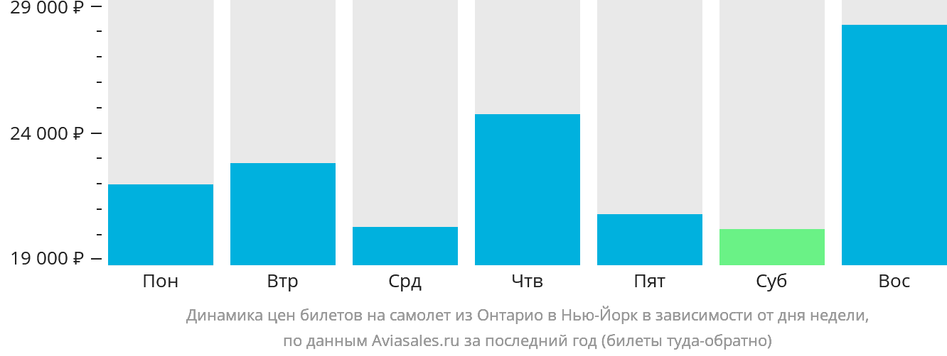 Динамика цен билетов на самолёт из Онтарио в Нью-Йорк в зависимости от дня недели