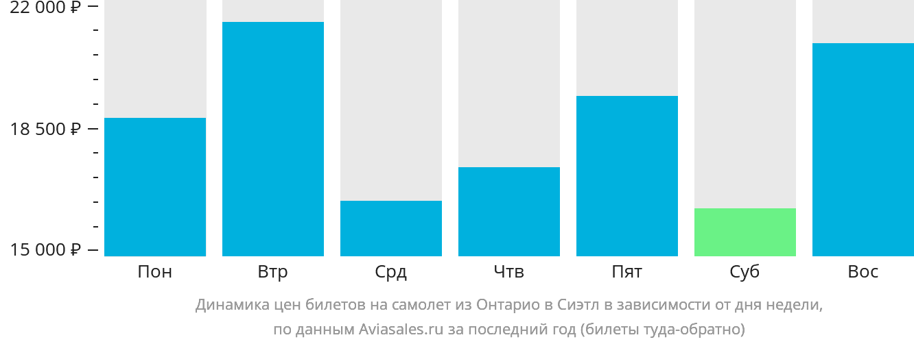 Динамика цен билетов на самолёт из Онтарио в Сиэтл в зависимости от дня недели
