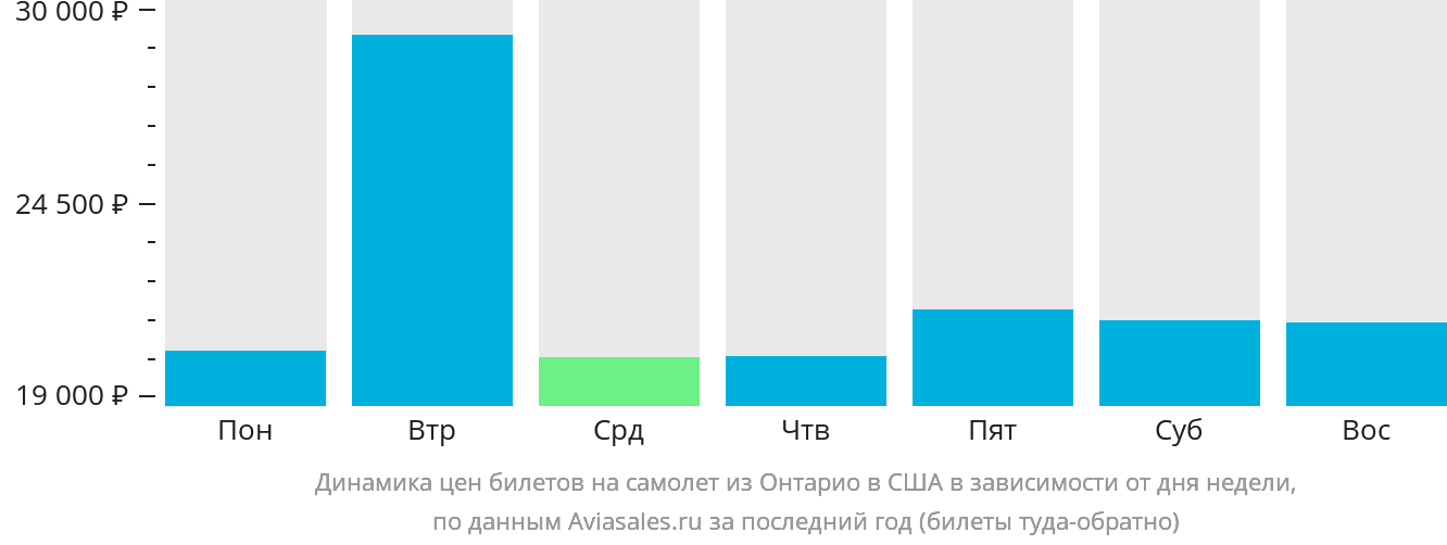 Динамика цен билетов на самолёт из Онтарио в США в зависимости от дня недели