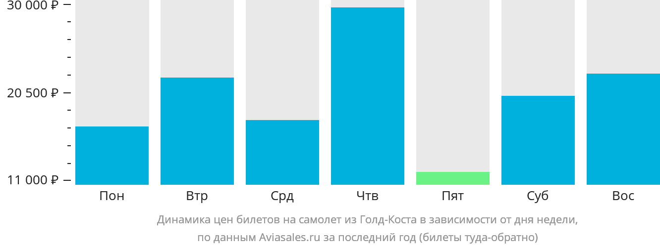 Динамика цен билетов на самолёт из Голд-Коста в зависимости от дня недели