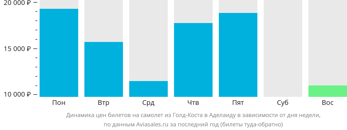 Динамика цен билетов на самолёт из Голд-Коста в Аделаиду в зависимости от дня недели