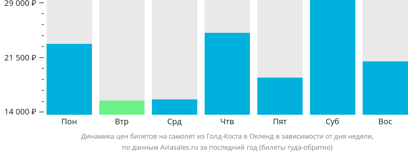 Динамика цен билетов на самолёт из Голд-Коста в Окленд в зависимости от дня недели