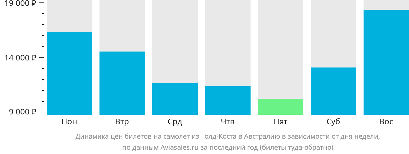 Динамика цен билетов на самолёт из Голд-Коста в Австралию в зависимости от дня недели