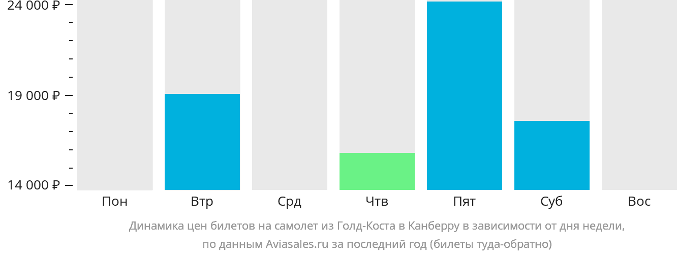 Динамика цен билетов на самолёт из Голд-Коста в Канберру в зависимости от дня недели