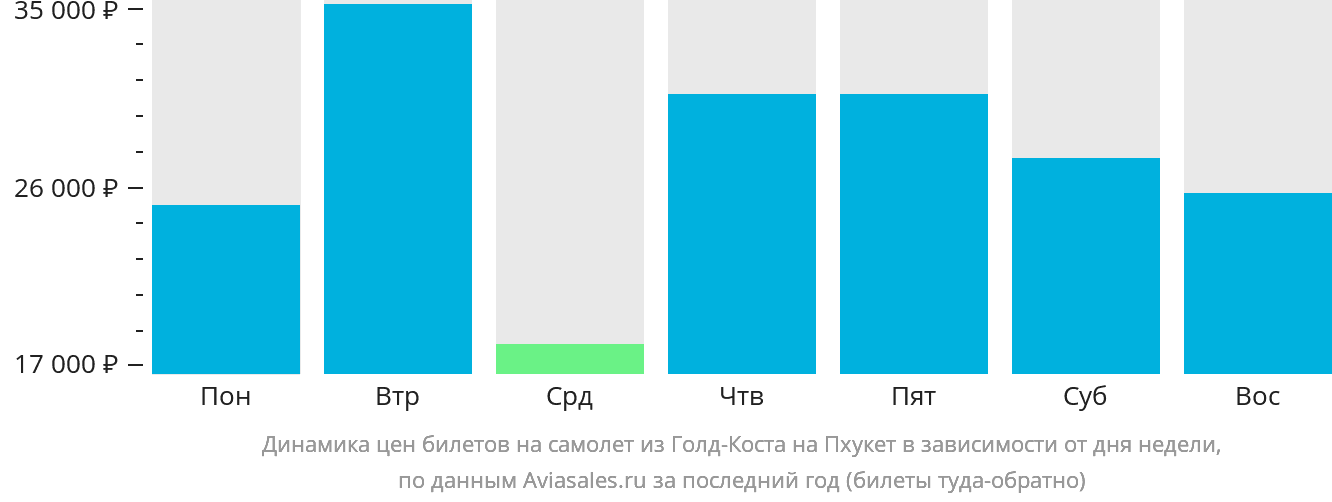 Динамика цен билетов на самолёт из Голд-Коста на Пхукет в зависимости от дня недели