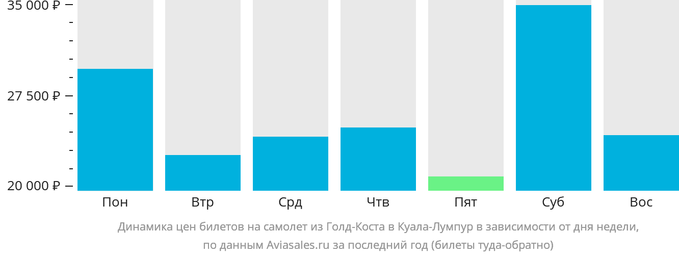 Динамика цен билетов на самолёт из Голд-Коста в Куала-Лумпур в зависимости от дня недели