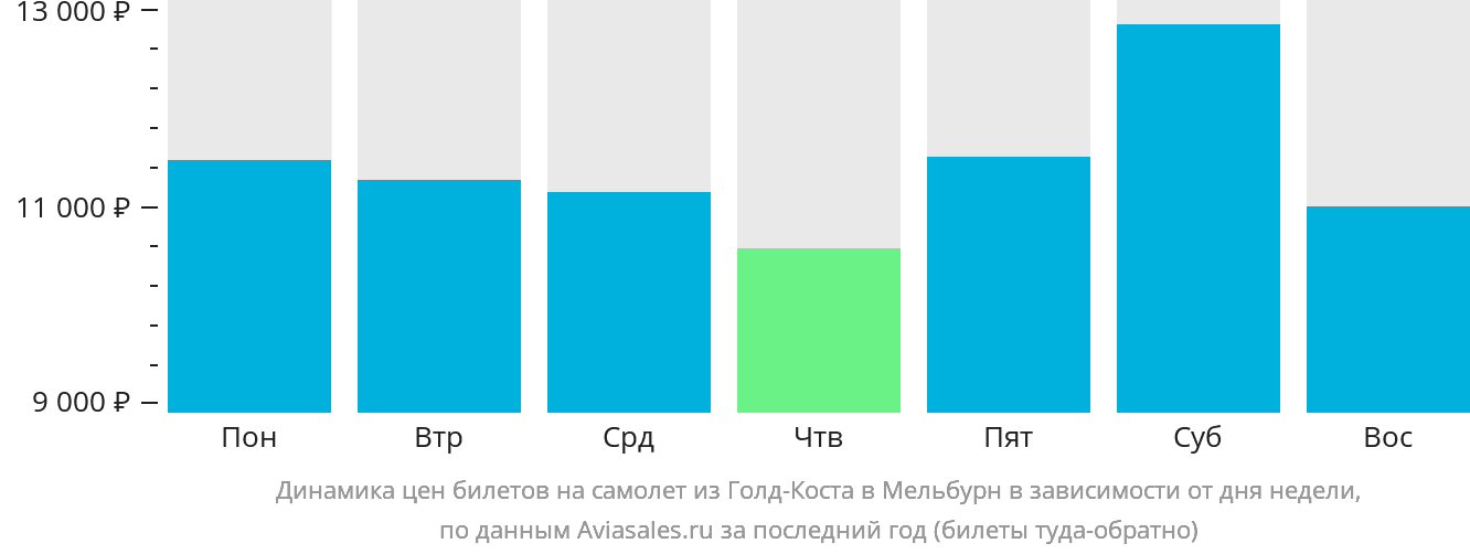 Динамика цен билетов на самолёт из Голд-Коста в Мельбурн в зависимости от дня недели