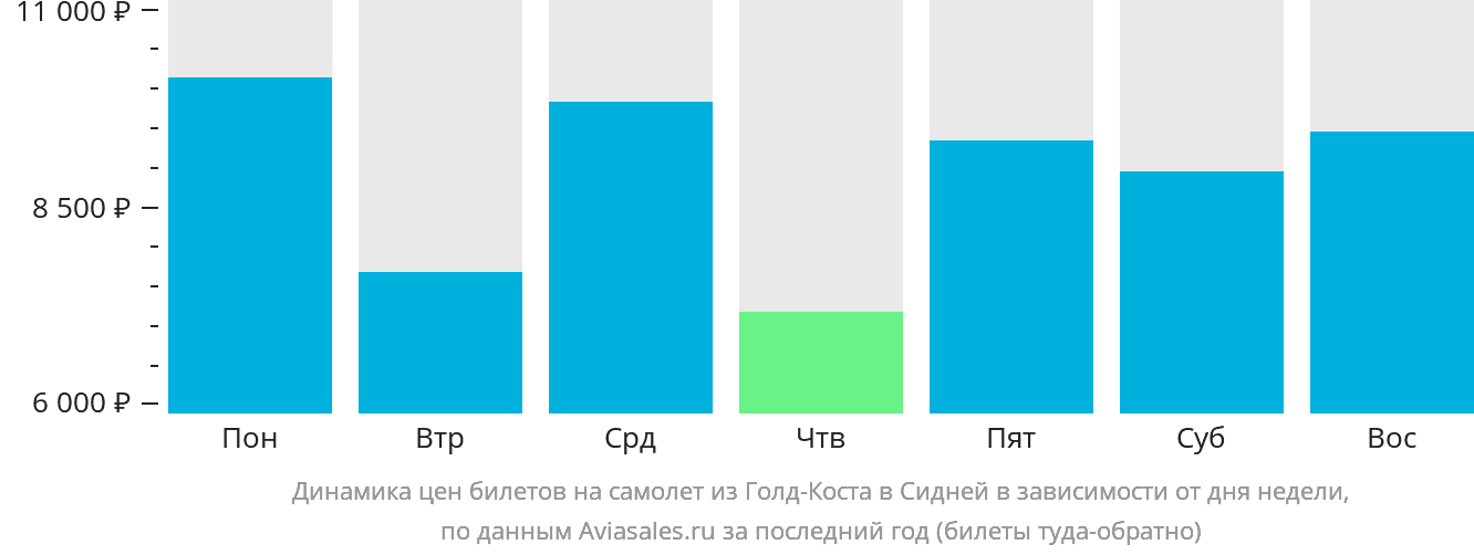 Динамика цен билетов на самолёт из Голд-Коста в Сидней в зависимости от дня недели
