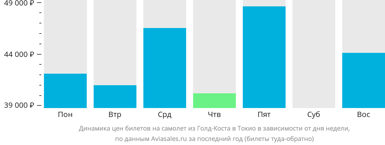 Динамика цен билетов на самолёт из Голд-Коста в Токио в зависимости от дня недели