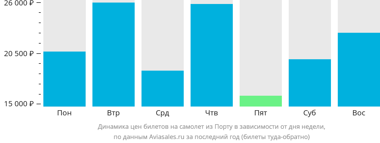 Динамика цен билетов на самолёт из Порту в зависимости от дня недели