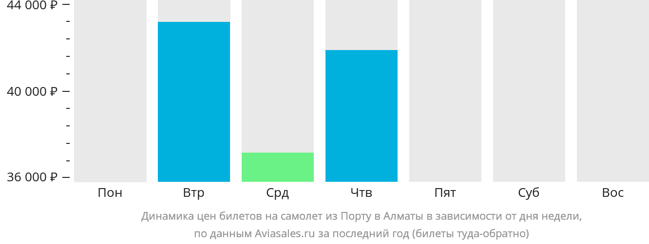 Динамика цен билетов на самолёт из Порту в Алматы в зависимости от дня недели