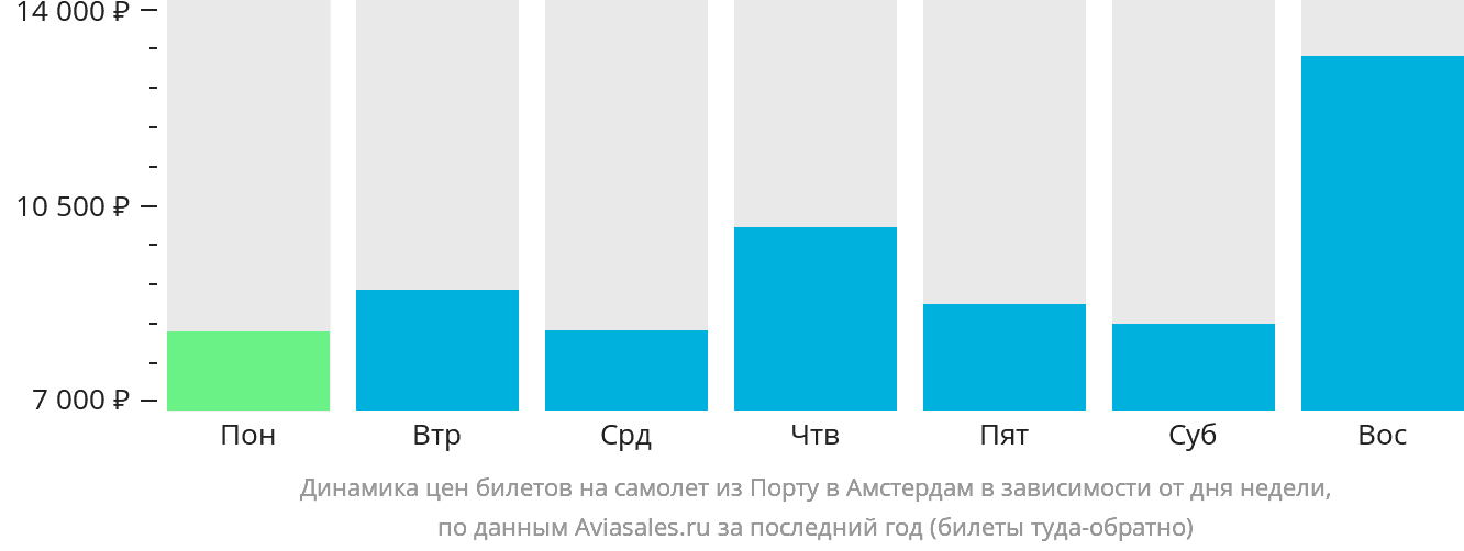 Динамика цен билетов на самолёт из Порту в Амстердам в зависимости от дня недели