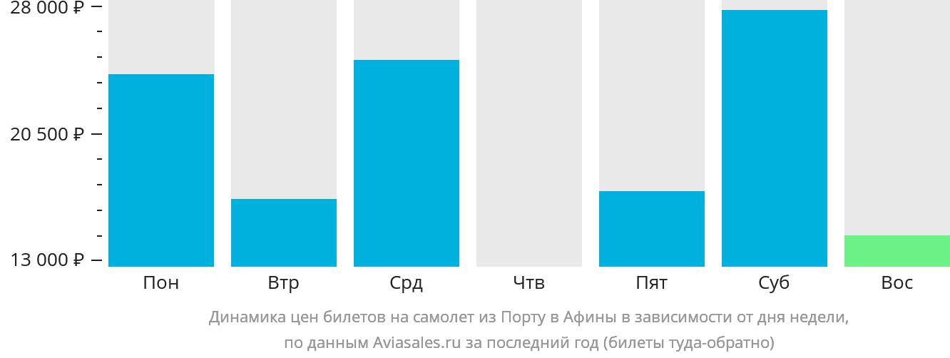 Динамика цен билетов на самолёт из Порту в Афины в зависимости от дня недели