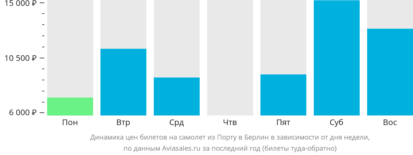 Динамика цен билетов на самолёт из Порту в Берлин в зависимости от дня недели
