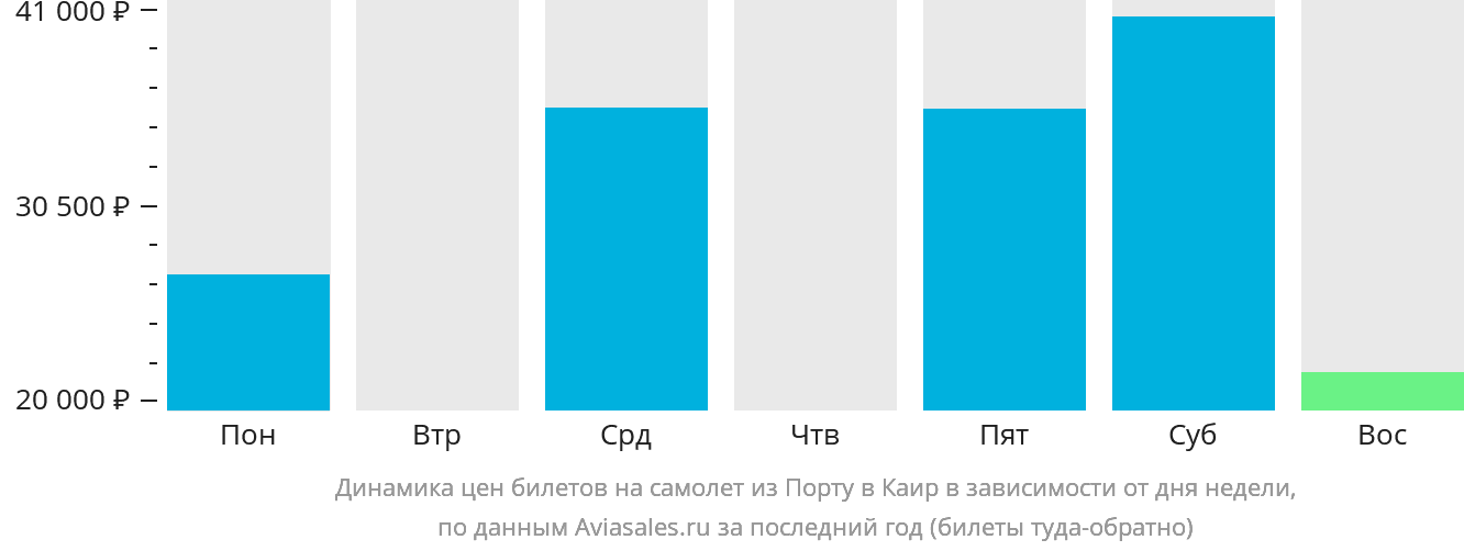 Динамика цен билетов на самолёт из Порту в Каир в зависимости от дня недели