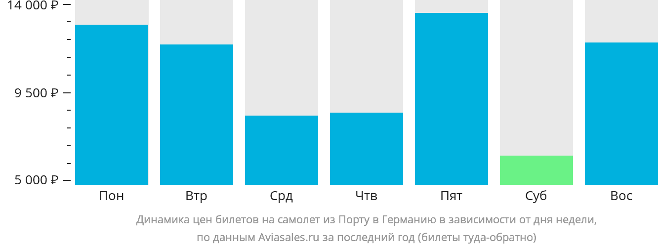 Динамика цен билетов на самолёт из Порту в Германию в зависимости от дня недели
