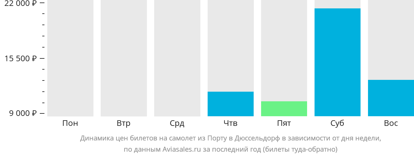 Динамика цен билетов на самолёт из Порту в Дюссельдорф в зависимости от дня недели