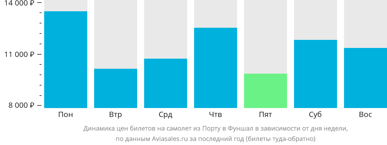 Динамика цен билетов на самолёт из Порту в Фуншал (Мадейра) в зависимости от дня недели