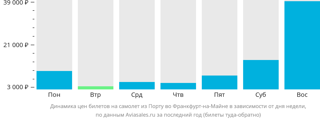 Динамика цен билетов на самолёт из Порту во Франкфурт-на-Майне в зависимости от дня недели