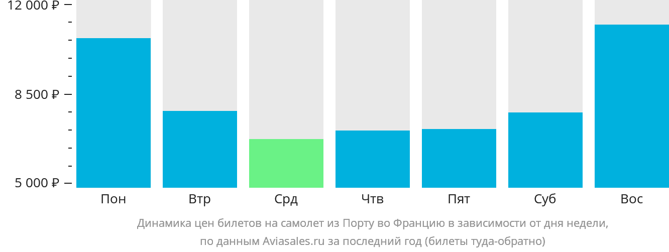 Динамика цен билетов на самолёт из Порту во Францию в зависимости от дня недели