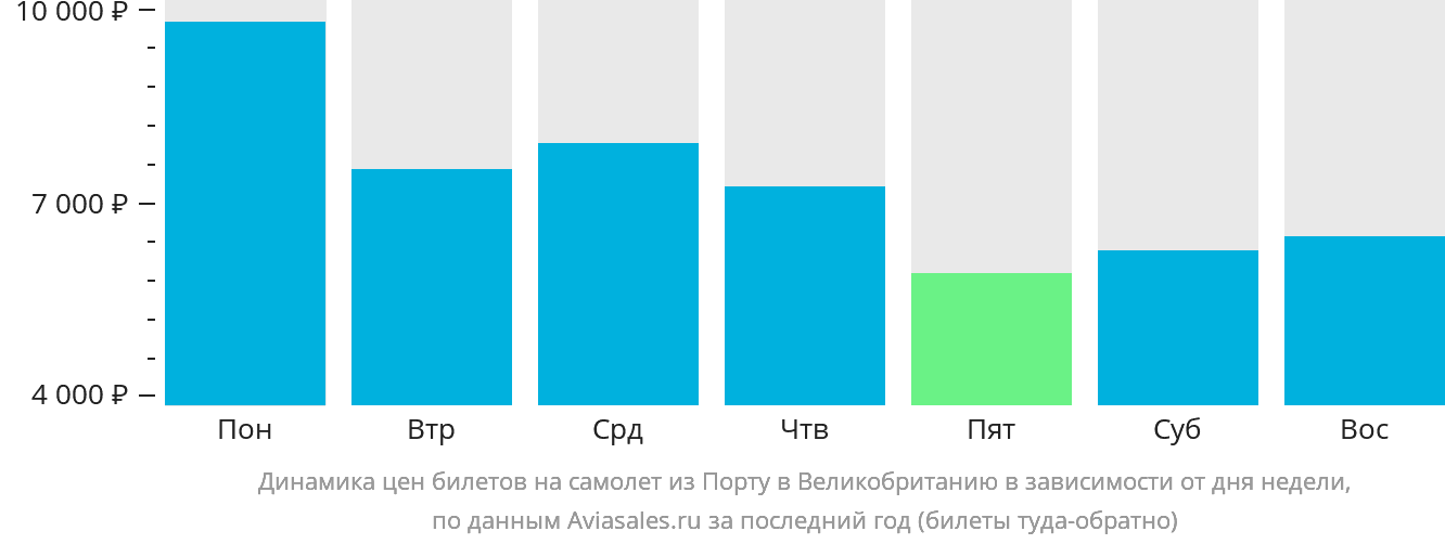 Динамика цен билетов на самолёт из Порту в Великобританию в зависимости от дня недели