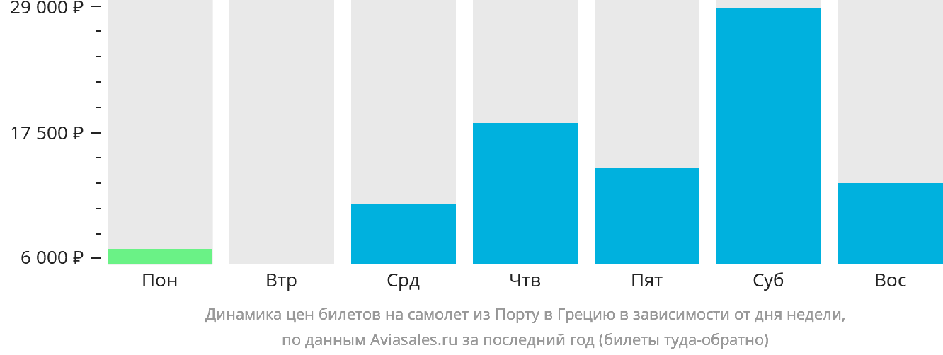 Динамика цен билетов на самолёт из Порту в Грецию в зависимости от дня недели