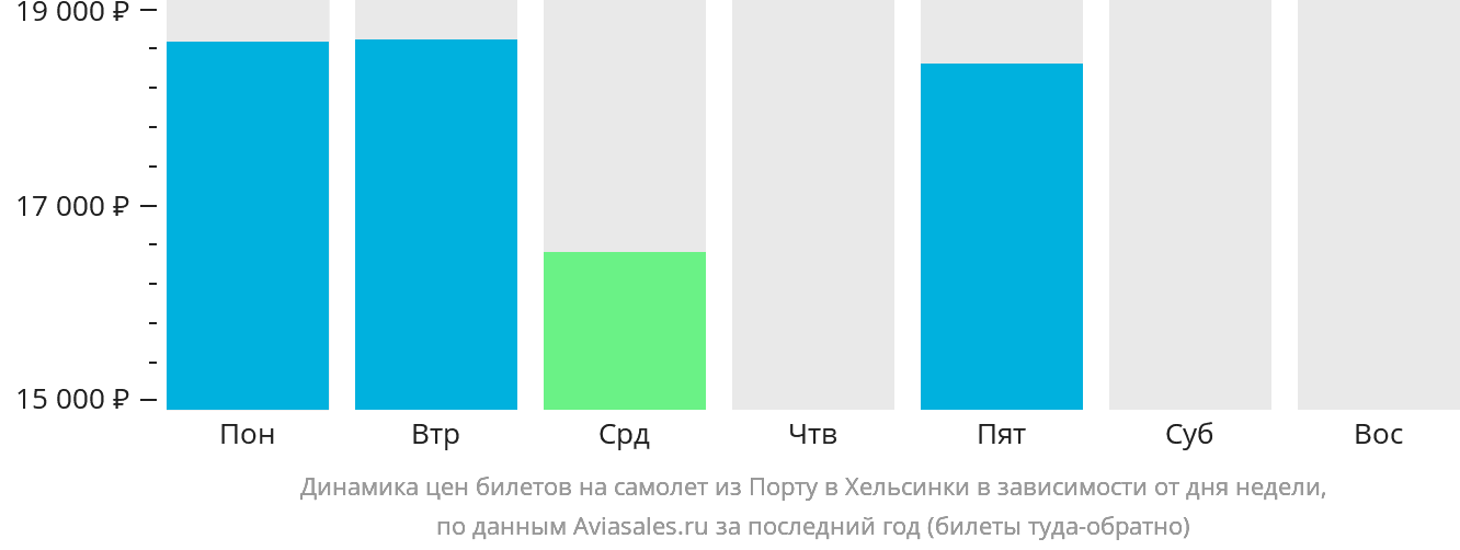 Динамика цен билетов на самолёт из Порту в Хельсинки в зависимости от дня недели