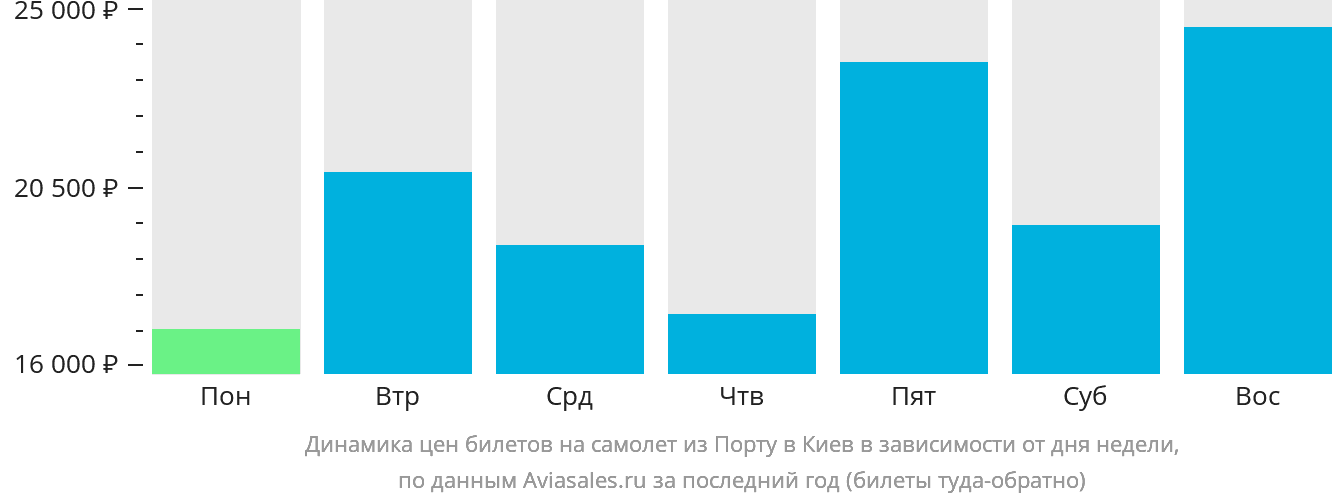 Динамика цен билетов на самолёт из Порту в Киев в зависимости от дня недели
