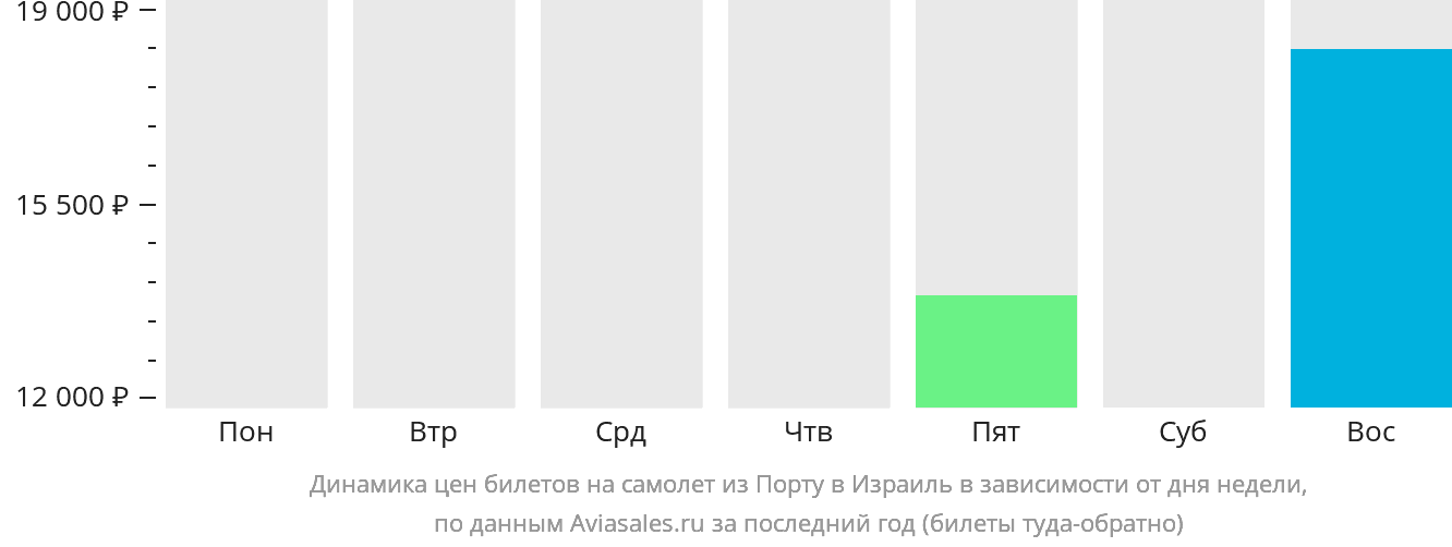 Динамика цен билетов на самолёт из Порту в Израиль в зависимости от дня недели