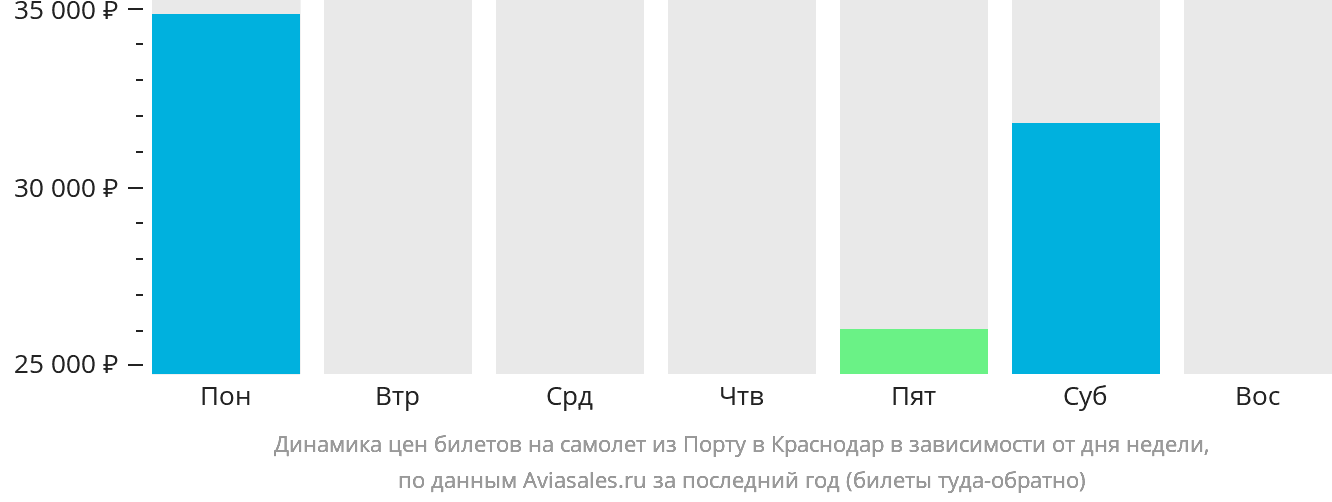 Динамика цен билетов на самолёт из Порту в Краснодар в зависимости от дня недели