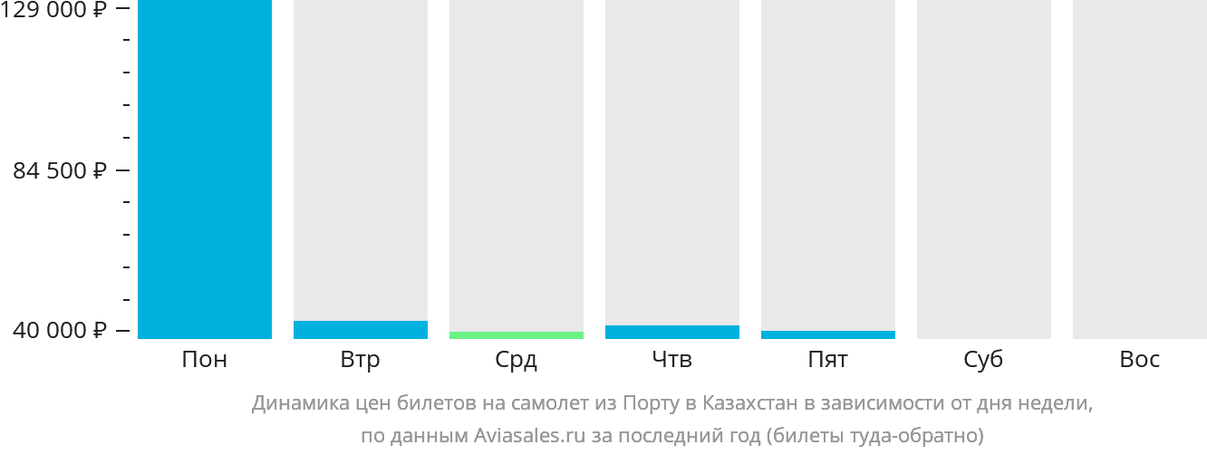Динамика цен билетов на самолёт из Порту в Казахстан в зависимости от дня недели
