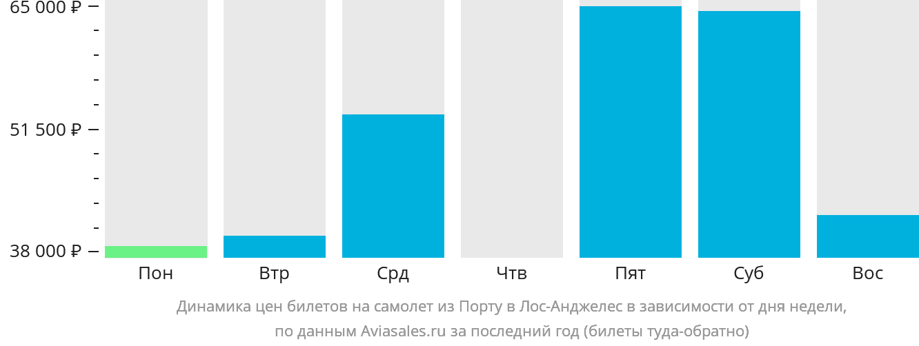 Динамика цен билетов на самолёт из Порту в Лос-Анджелес в зависимости от дня недели