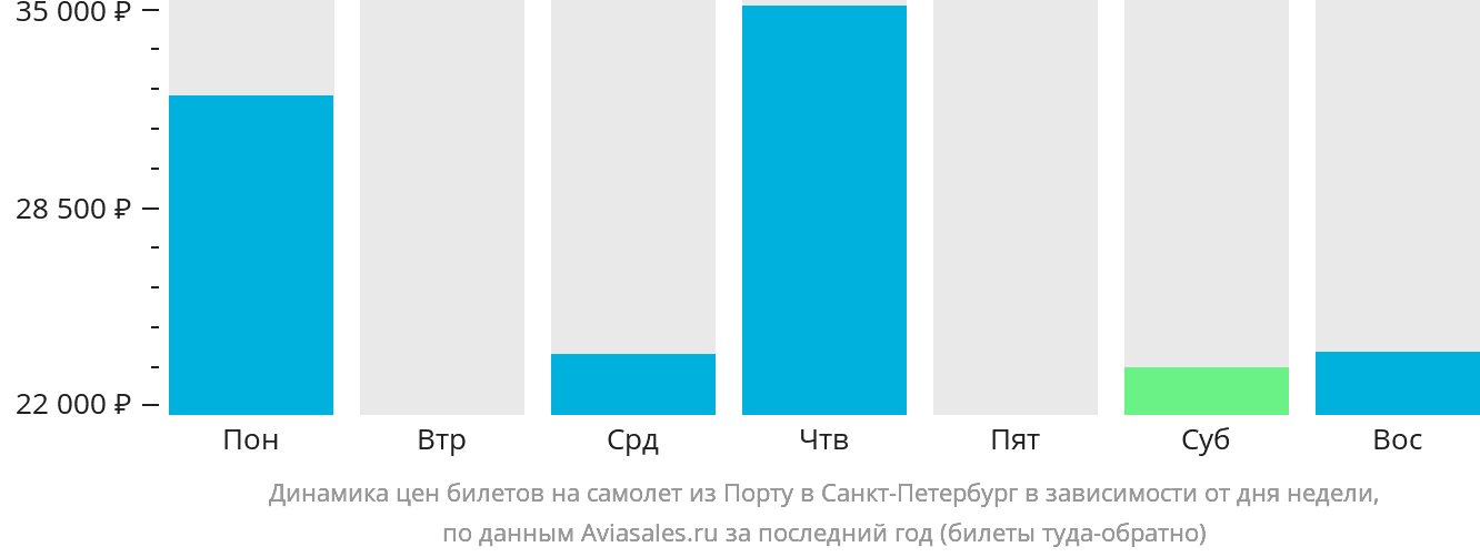 Динамика цен билетов на самолёт из Порту в Санкт-Петербург в зависимости от дня недели