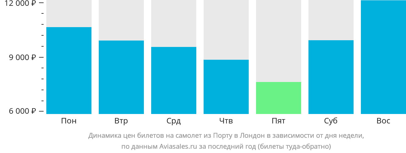 Динамика цен билетов на самолёт из Порту в Лондон в зависимости от дня недели