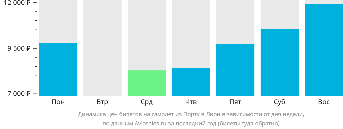 Динамика цен билетов на самолёт из Порту в Лион в зависимости от дня недели