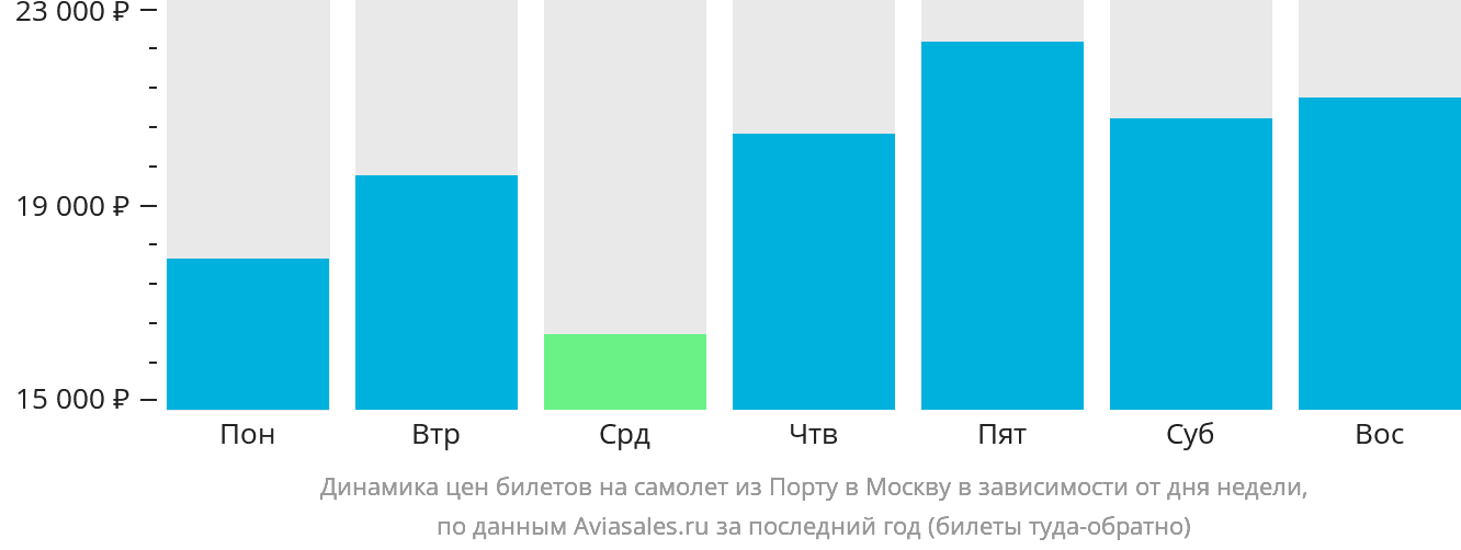 Динамика цен билетов на самолёт из Порту в Москву в зависимости от дня недели