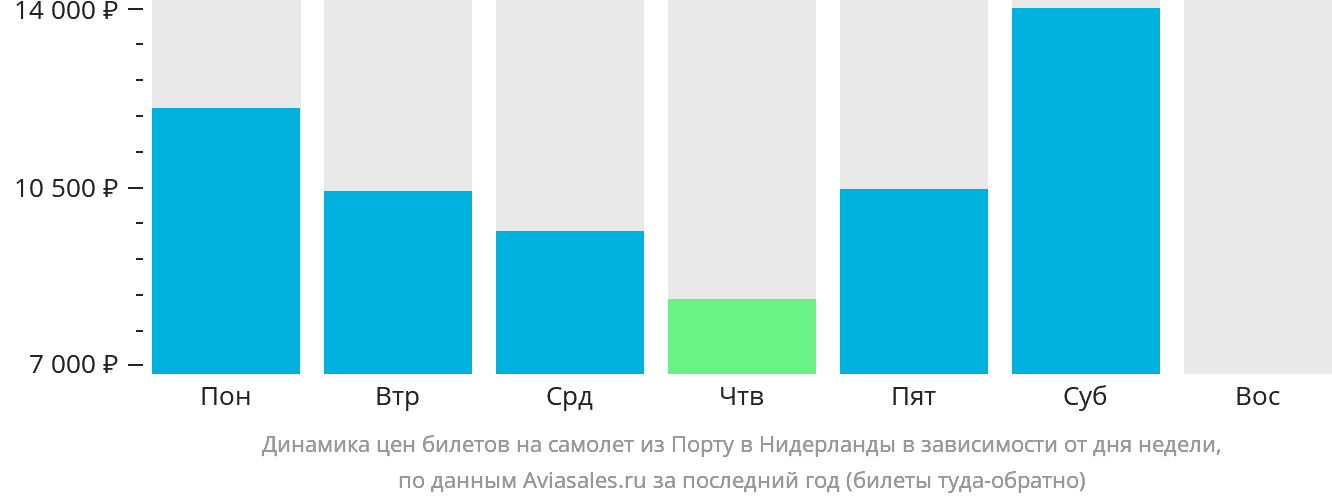 Динамика цен билетов на самолёт из Порту в Нидерланды в зависимости от дня недели