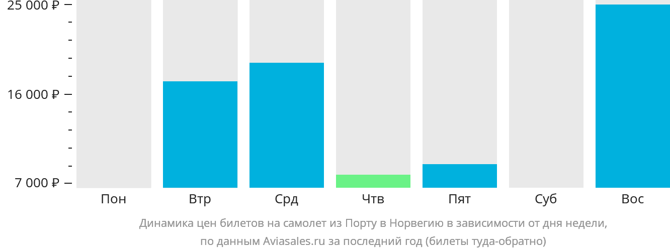 Динамика цен билетов на самолёт из Порту в Норвегию в зависимости от дня недели