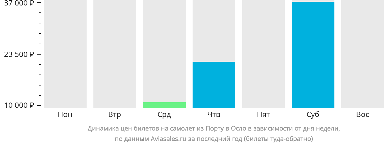 Динамика цен билетов на самолёт из Порту в Осло в зависимости от дня недели