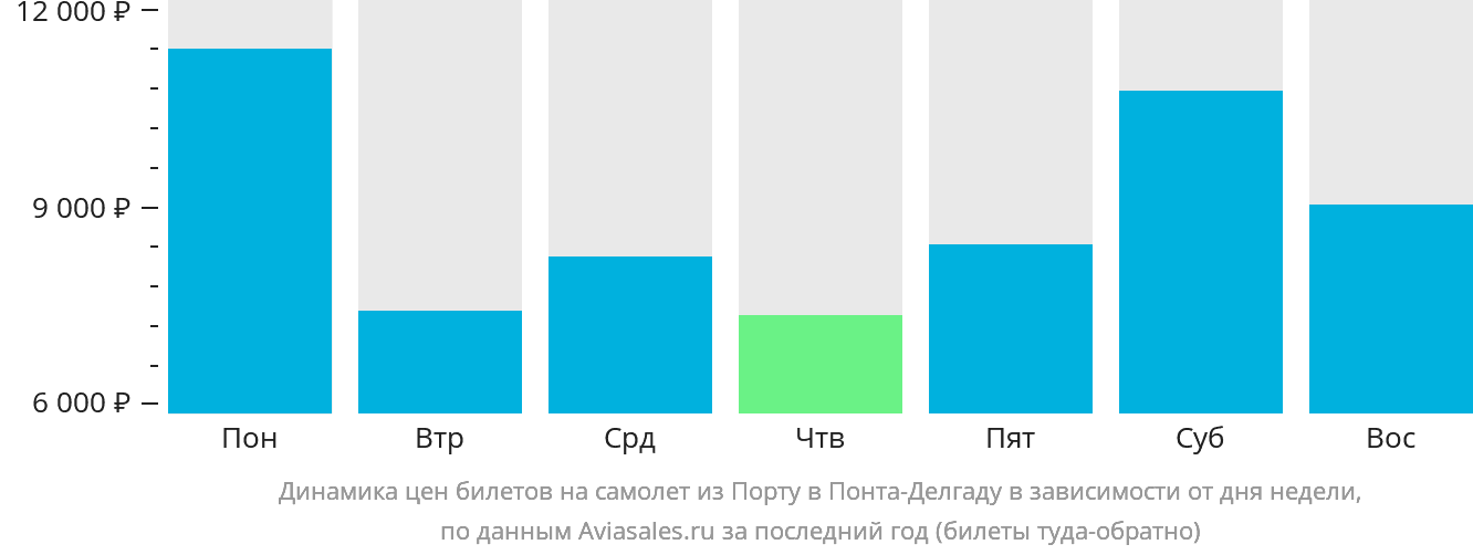 Динамика цен билетов на самолёт из Порту в Понта-Делгаду в зависимости от дня недели