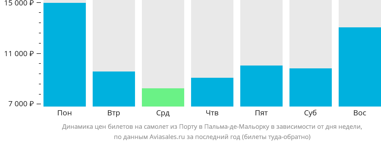 Динамика цен билетов на самолёт из Порту в Пальма-де-Майорку в зависимости от дня недели