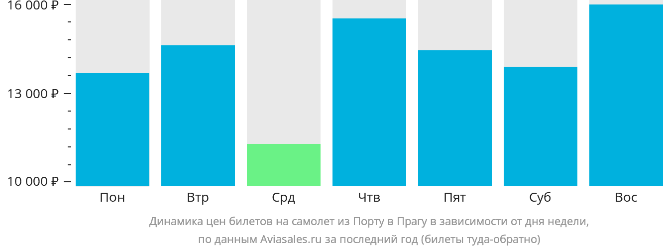 Динамика цен билетов на самолёт из Порту в Прагу в зависимости от дня недели