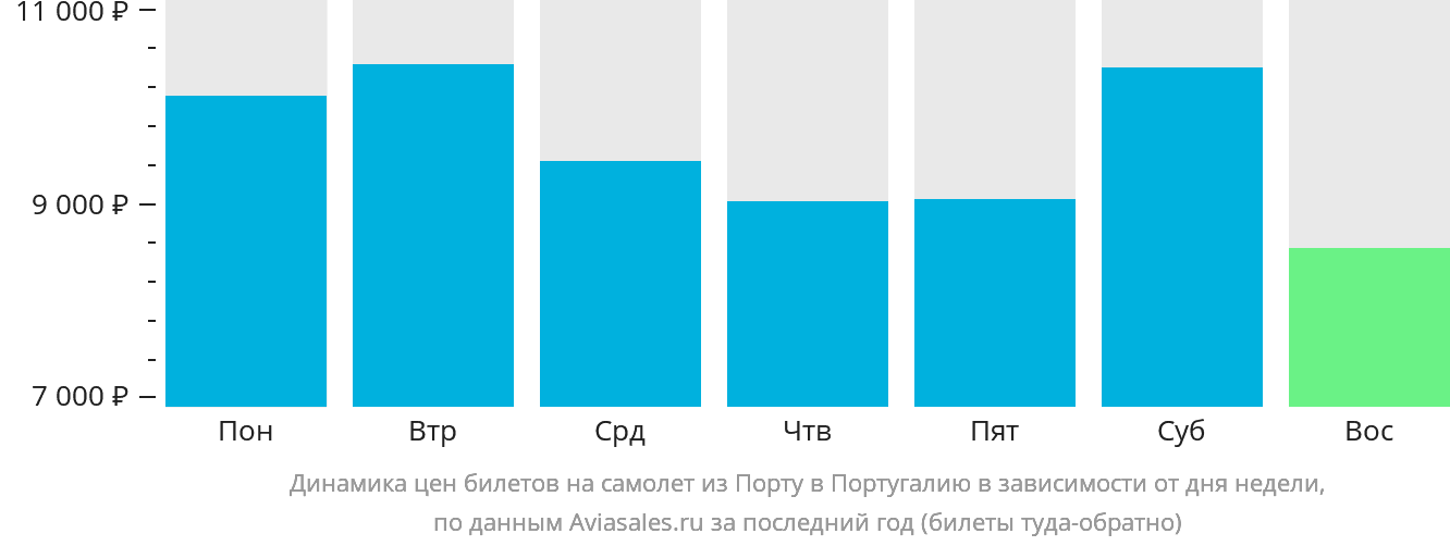 Динамика цен билетов на самолёт из Порту в Португалию в зависимости от дня недели
